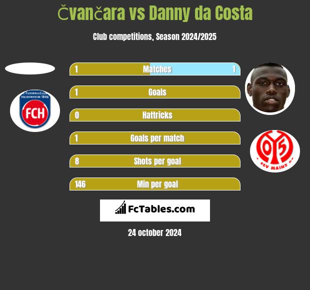 Čvančara vs Danny da Costa h2h player stats