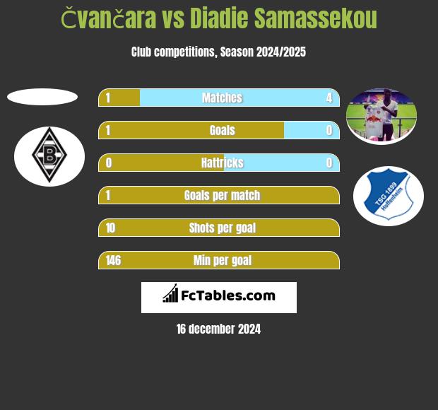 Čvančara vs Diadie Samassekou h2h player stats