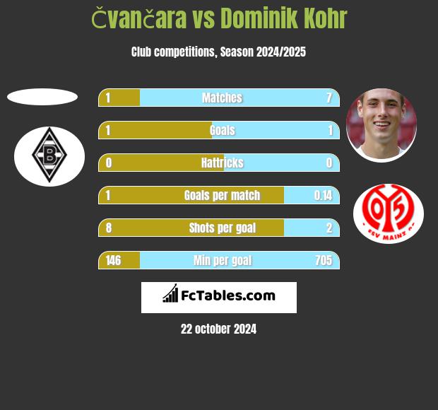 Čvančara vs Dominik Kohr h2h player stats