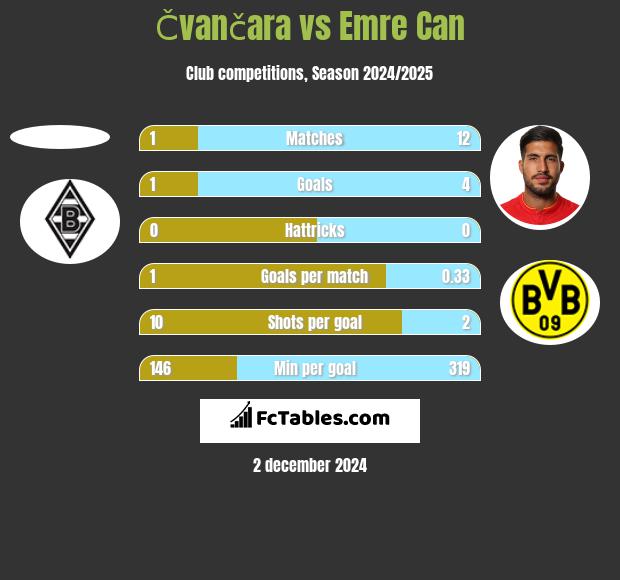 Čvančara vs Emre Can h2h player stats