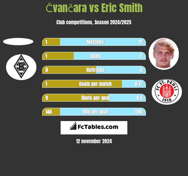 Čvančara vs Eric Smith h2h player stats