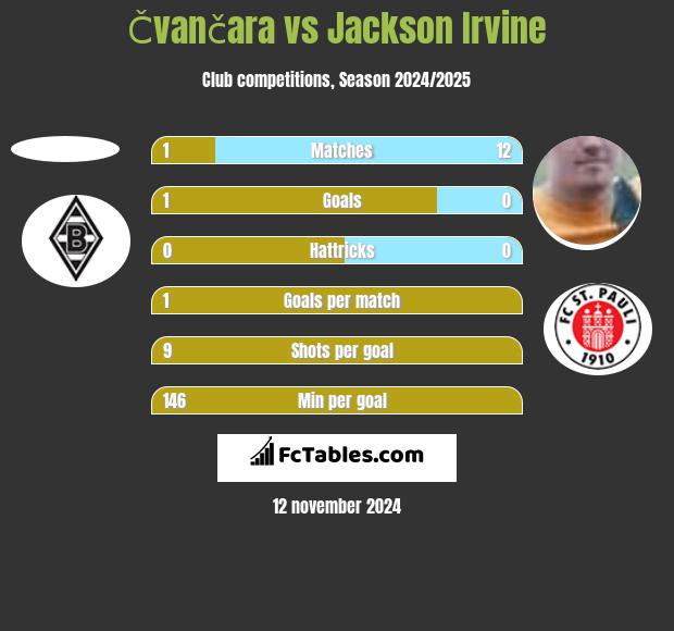 Čvančara vs Jackson Irvine h2h player stats