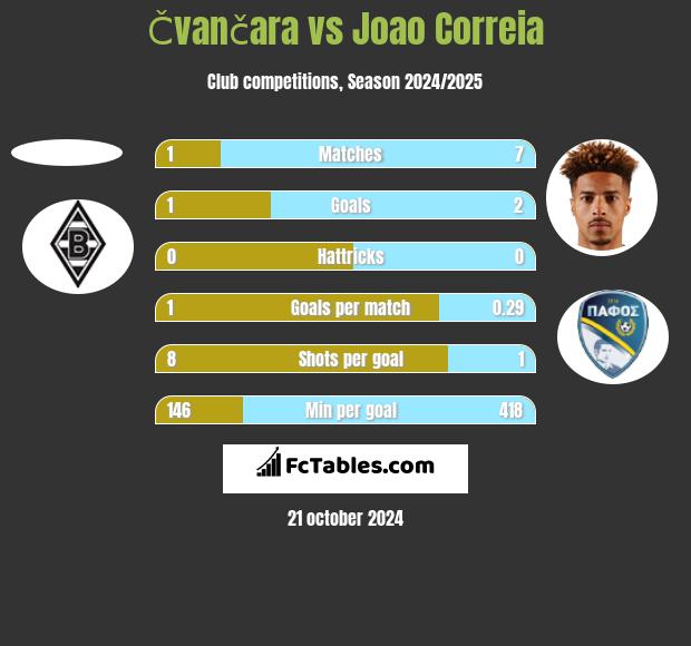 Čvančara vs Joao Correia h2h player stats