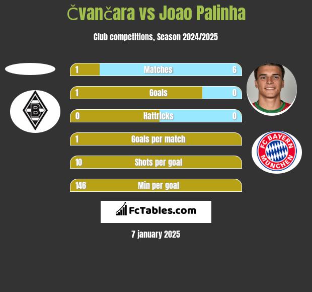 Čvančara vs Joao Palinha h2h player stats