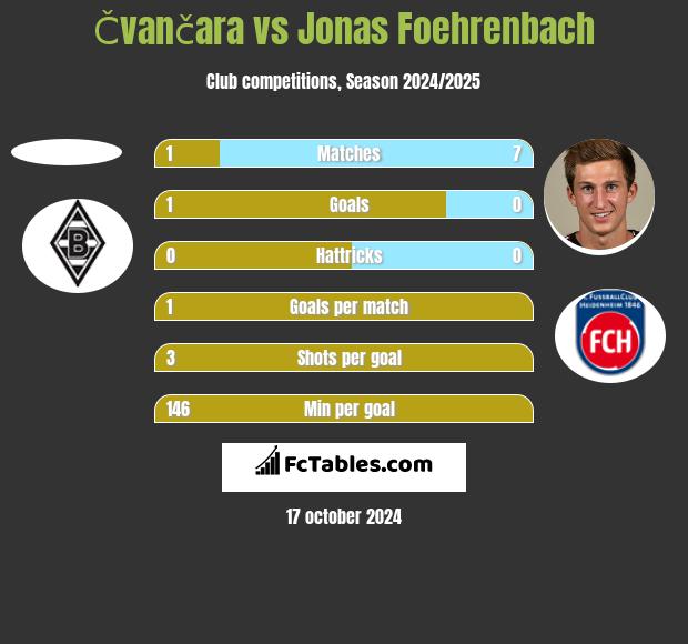 Čvančara vs Jonas Foehrenbach h2h player stats