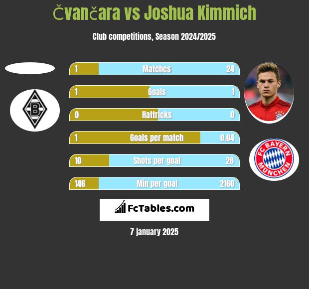 Čvančara vs Joshua Kimmich h2h player stats