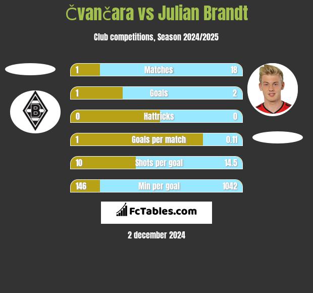 Čvančara vs Julian Brandt h2h player stats