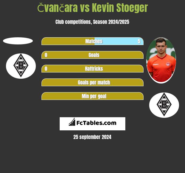 Čvančara vs Kevin Stoeger h2h player stats