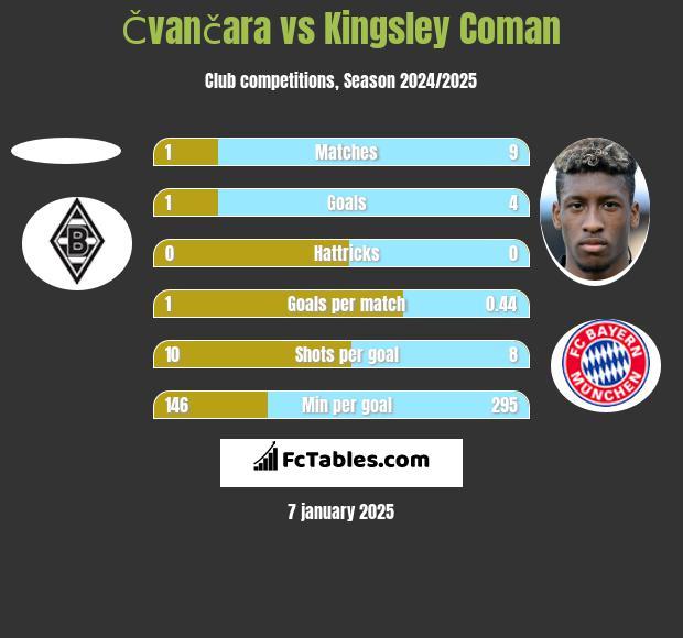 Čvančara vs Kingsley Coman h2h player stats