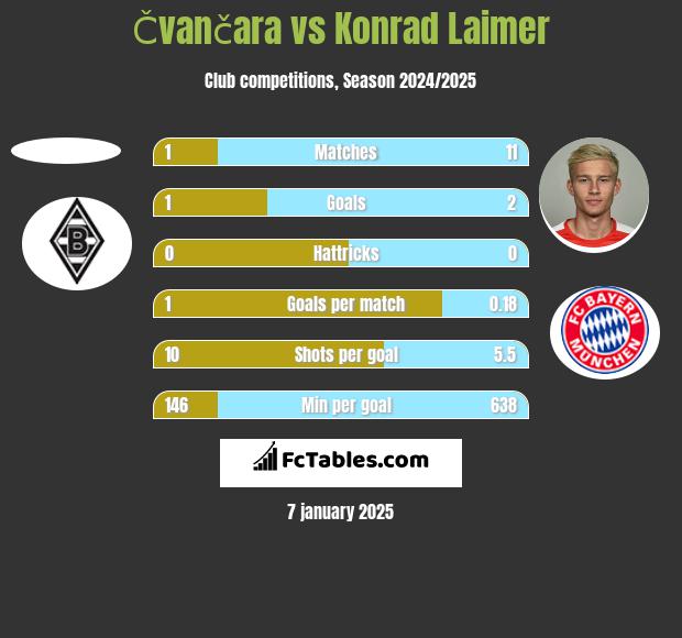 Čvančara vs Konrad Laimer h2h player stats