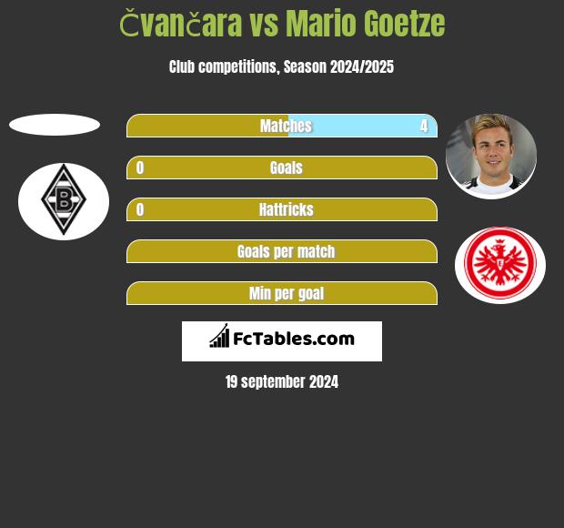 Čvančara vs Mario Goetze h2h player stats