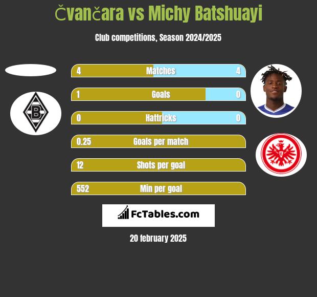 Čvančara vs Michy Batshuayi h2h player stats