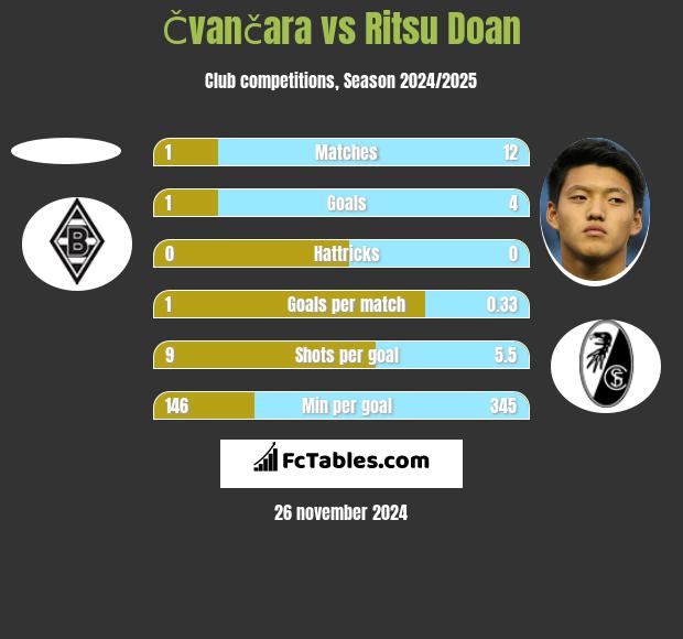 Čvančara vs Ritsu Doan h2h player stats