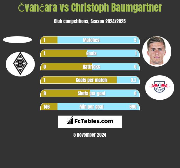 Čvančara vs Christoph Baumgartner h2h player stats