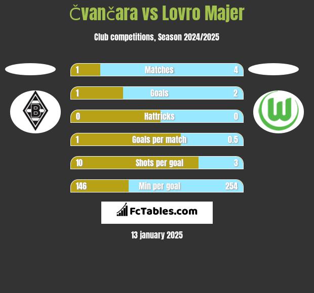 Čvančara vs Lovro Majer h2h player stats