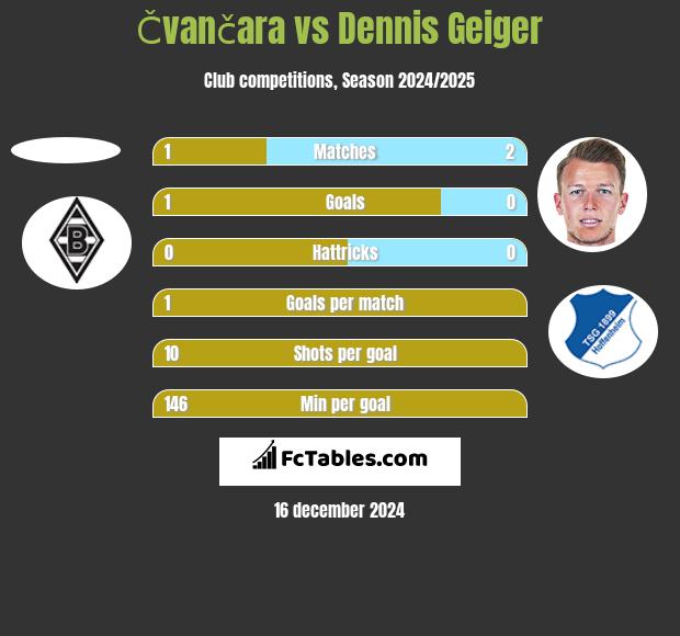 Čvančara vs Dennis Geiger h2h player stats