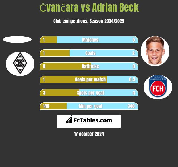 Čvančara vs Adrian Beck h2h player stats