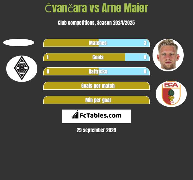 Čvančara vs Arne Maier h2h player stats