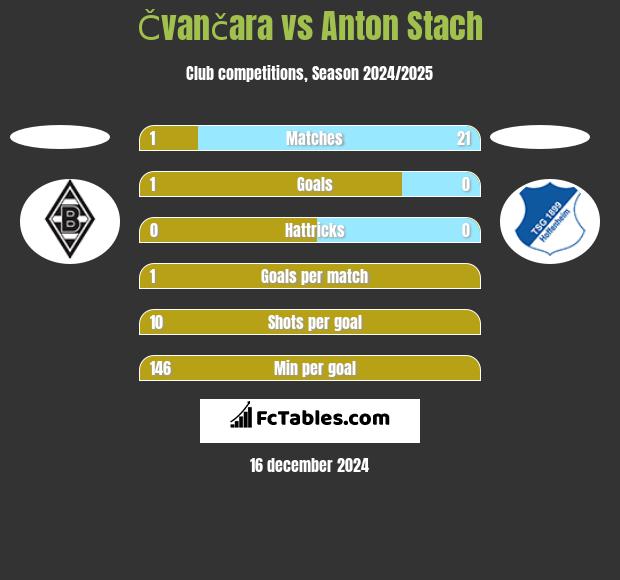 Čvančara vs Anton Stach h2h player stats