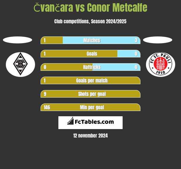 Čvančara vs Conor Metcalfe h2h player stats