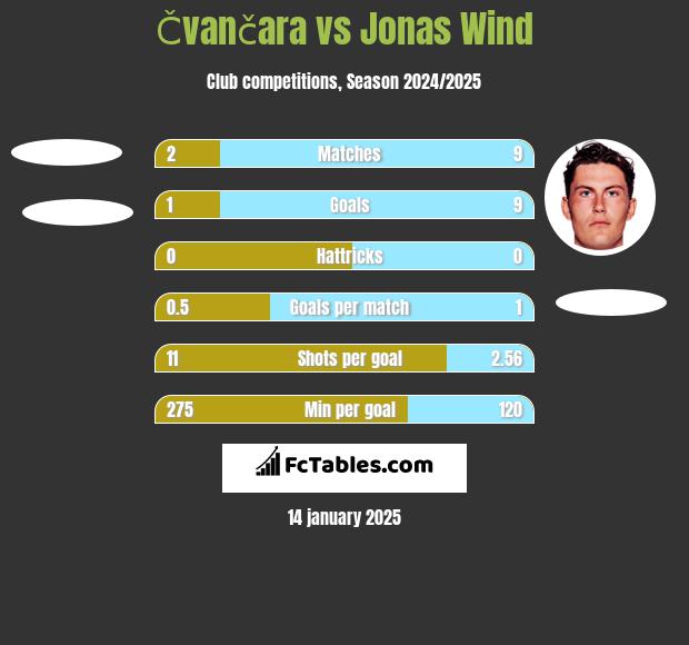 Čvančara vs Jonas Wind h2h player stats