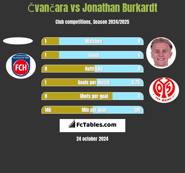 Čvančara vs Jonathan Burkardt h2h player stats