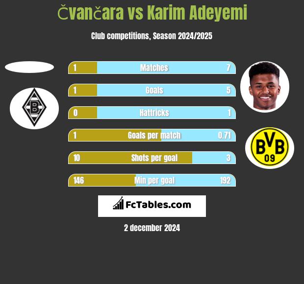 Čvančara vs Karim Adeyemi h2h player stats