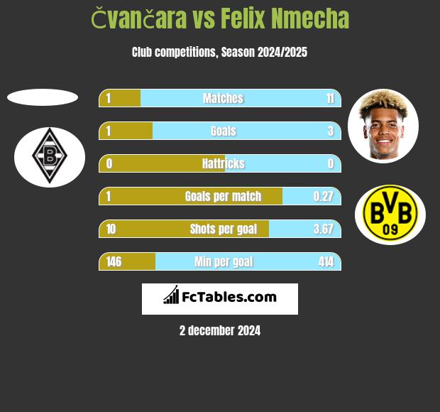 Čvančara vs Felix Nmecha h2h player stats