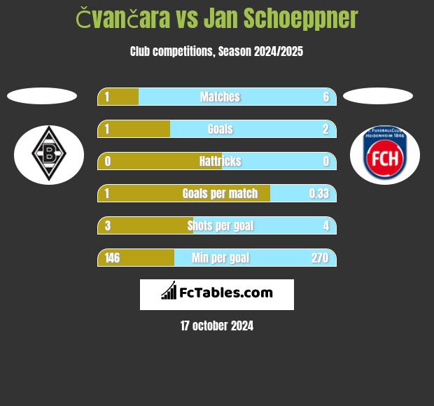 Čvančara vs Jan Schoeppner h2h player stats