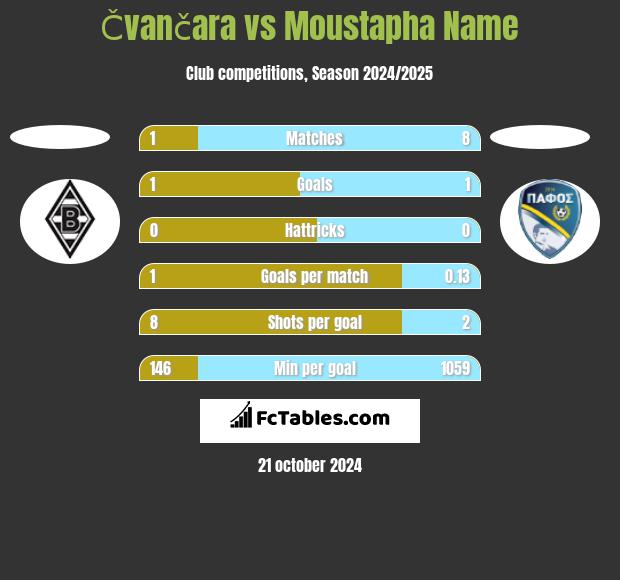 Čvančara vs Moustapha Name h2h player stats