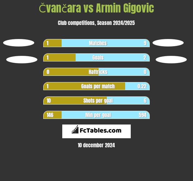 Čvančara vs Armin Gigovic h2h player stats