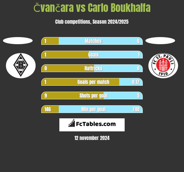 Čvančara vs Carlo Boukhalfa h2h player stats