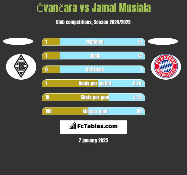 Čvančara vs Jamal Musiala h2h player stats