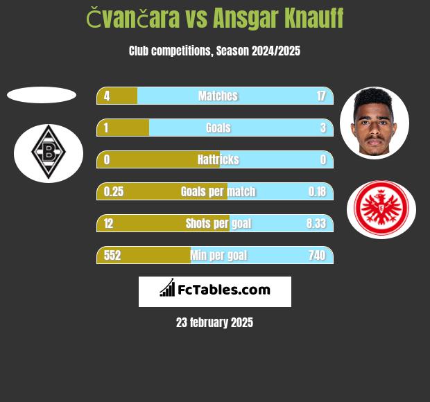 Čvančara vs Ansgar Knauff h2h player stats