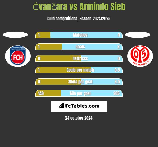 Čvančara vs Armindo Sieb h2h player stats