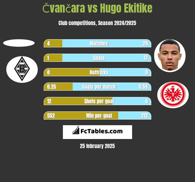 Čvančara vs Hugo Ekitike h2h player stats