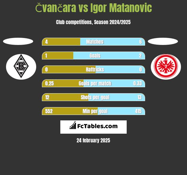 Čvančara vs Igor Matanovic h2h player stats