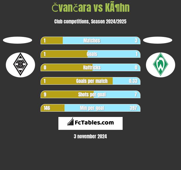 Čvančara vs KÃ¶hn h2h player stats