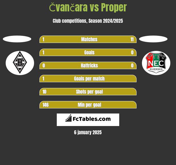 Čvančara vs Proper h2h player stats