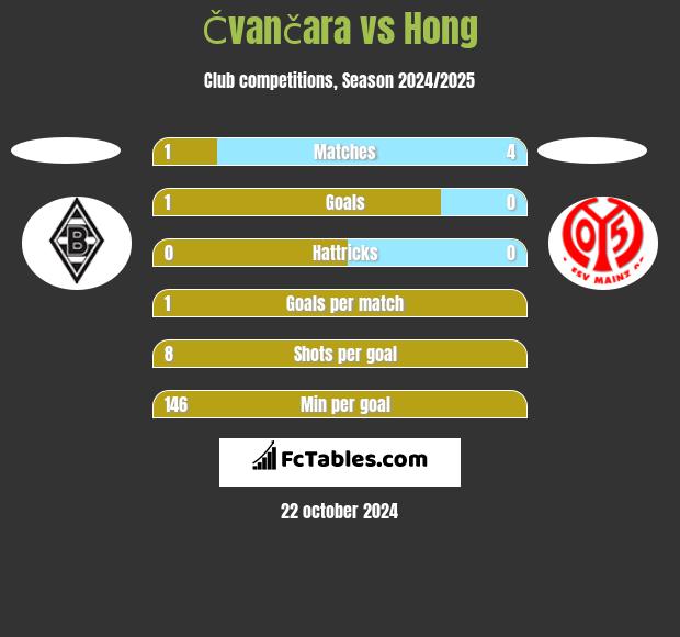 Čvančara vs Hong h2h player stats