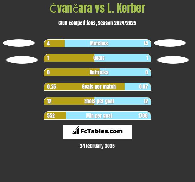 Čvančara vs L. Kerber h2h player stats