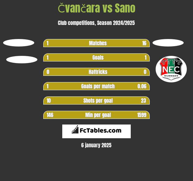 Čvančara vs Sano h2h player stats