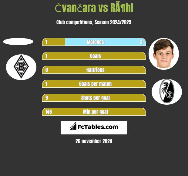 Čvančara vs RÃ¶hl h2h player stats