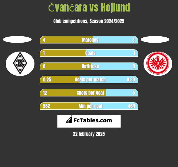 Čvančara vs Højlund h2h player stats