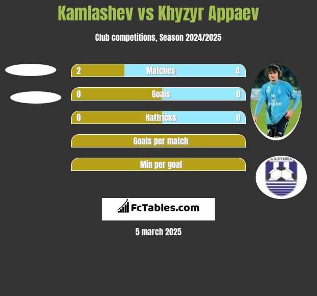 Kamlashev vs Khyzyr Appaev h2h player stats