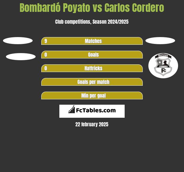 Bombardó Poyato vs Carlos Cordero h2h player stats