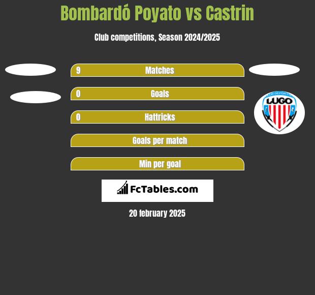 Bombardó Poyato vs Castrin h2h player stats