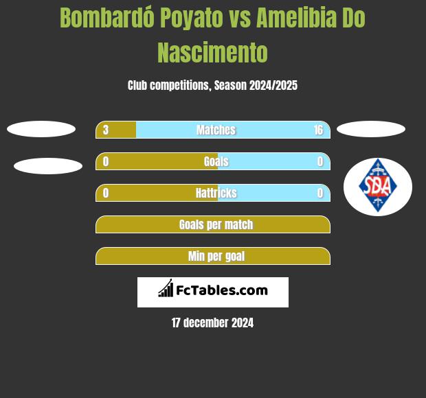 Bombardó Poyato vs Amelibia Do Nascimento h2h player stats