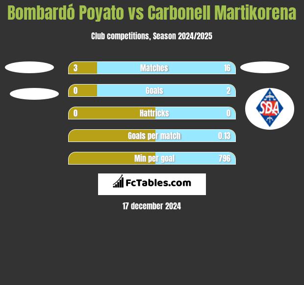 Bombardó Poyato vs Carbonell Martikorena h2h player stats