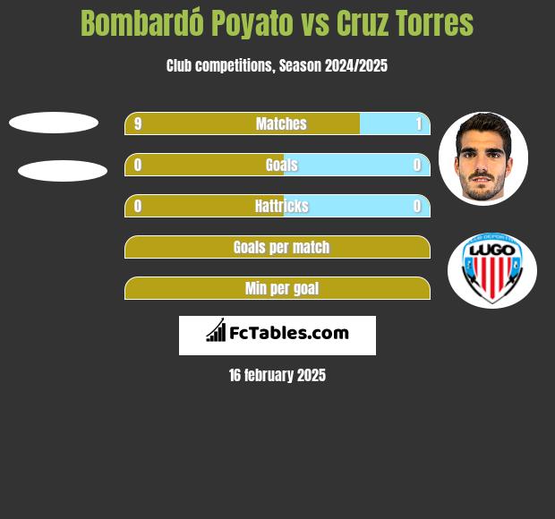 Bombardó Poyato vs Cruz Torres h2h player stats